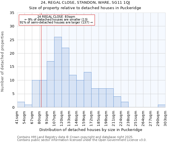 24, REGAL CLOSE, STANDON, WARE, SG11 1QJ: Size of property relative to detached houses houses in Puckeridge