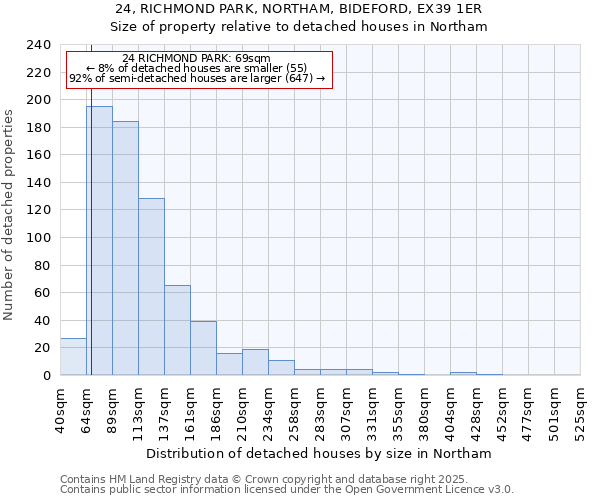 24, RICHMOND PARK, NORTHAM, BIDEFORD, EX39 1ER: Size of property relative to detached houses houses in Northam