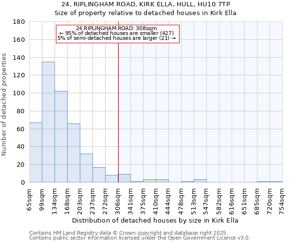 24, RIPLINGHAM ROAD, KIRK ELLA, HULL, HU10 7TP: Size of property relative to detached houses houses in Kirk Ella