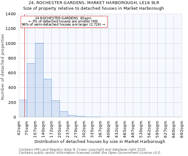 24, ROCHESTER GARDENS, MARKET HARBOROUGH, LE16 9LR: Size of property relative to detached houses houses in Market Harborough