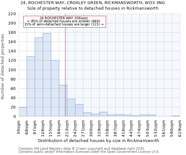 24, ROCHESTER WAY, CROXLEY GREEN, RICKMANSWORTH, WD3 3NG: Size of property relative to detached houses houses in Rickmansworth