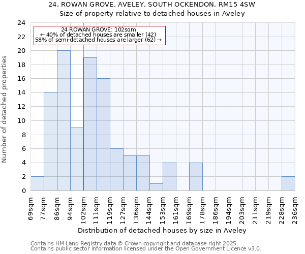 24, ROWAN GROVE, AVELEY, SOUTH OCKENDON, RM15 4SW: Size of property relative to detached houses houses in Aveley