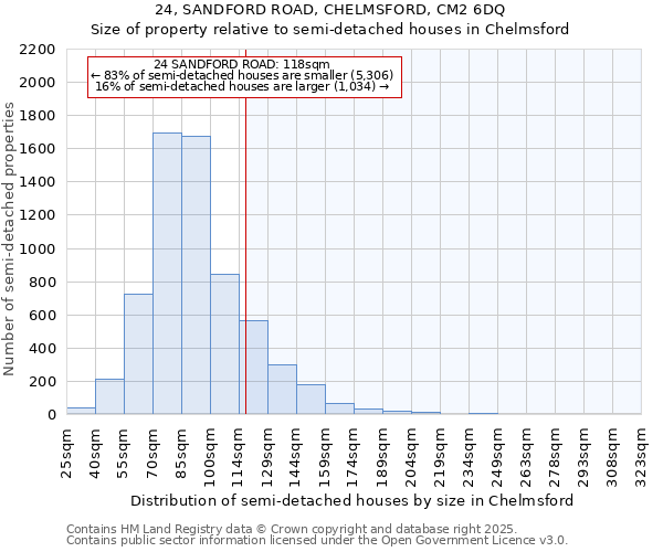 24, SANDFORD ROAD, CHELMSFORD, CM2 6DQ: Size of property relative to semi-detached houses houses in Chelmsford