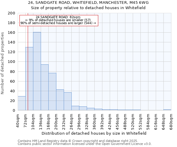 24, SANDGATE ROAD, WHITEFIELD, MANCHESTER, M45 6WG: Size of property relative to detached houses houses in Whitefield