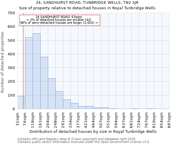 24, SANDHURST ROAD, TUNBRIDGE WELLS, TN2 3JR: Size of property relative to detached houses houses in Royal Tunbridge Wells