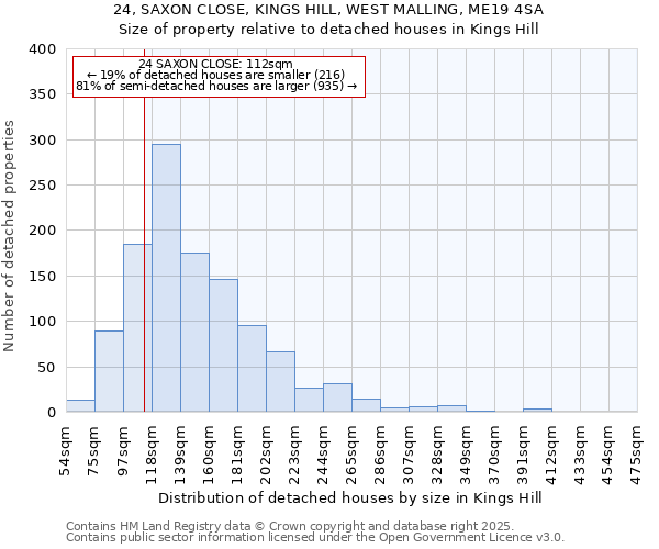 24, SAXON CLOSE, KINGS HILL, WEST MALLING, ME19 4SA: Size of property relative to detached houses houses in Kings Hill