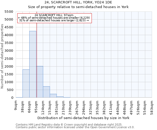 24, SCARCROFT HILL, YORK, YO24 1DE: Size of property relative to semi-detached houses houses in York