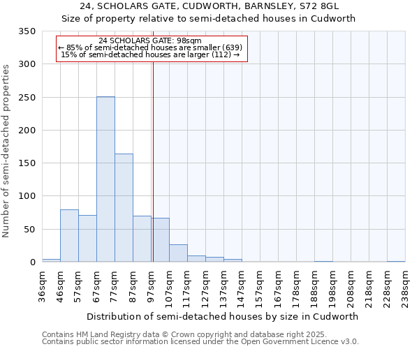 24, SCHOLARS GATE, CUDWORTH, BARNSLEY, S72 8GL: Size of property relative to semi-detached houses houses in Cudworth