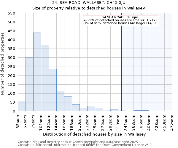 24, SEA ROAD, WALLASEY, CH45 0JU: Size of property relative to detached houses houses in Wallasey