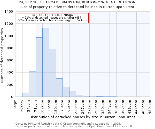 24, SEDGEFIELD ROAD, BRANSTON, BURTON-ON-TRENT, DE14 3GN: Size of property relative to detached houses houses in Burton upon Trent