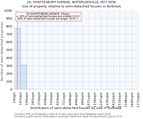 24, SHAFTESBURY AVENUE, WATERLOOVILLE, PO7 5HW: Size of property relative to semi-detached houses houses in Purbrook