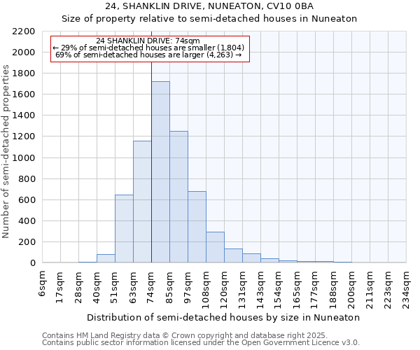24, SHANKLIN DRIVE, NUNEATON, CV10 0BA: Size of property relative to semi-detached houses houses in Nuneaton