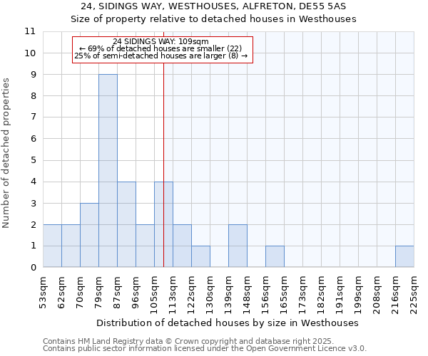 24, SIDINGS WAY, WESTHOUSES, ALFRETON, DE55 5AS: Size of property relative to detached houses houses in Westhouses
