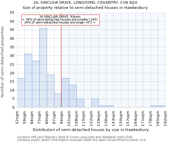 24, SINCLAIR DRIVE, LONGFORD, COVENTRY, CV6 6QX: Size of property relative to semi-detached houses houses in Hawkesbury
