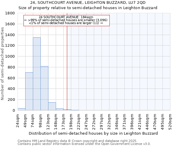 24, SOUTHCOURT AVENUE, LEIGHTON BUZZARD, LU7 2QD: Size of property relative to semi-detached houses houses in Leighton Buzzard