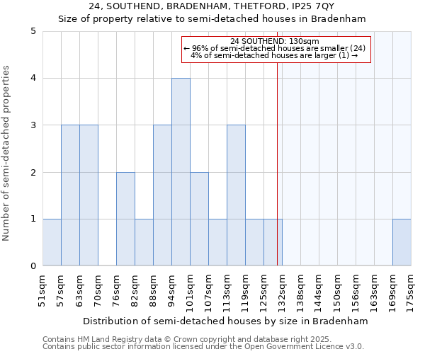 24, SOUTHEND, BRADENHAM, THETFORD, IP25 7QY: Size of property relative to semi-detached houses houses in Bradenham