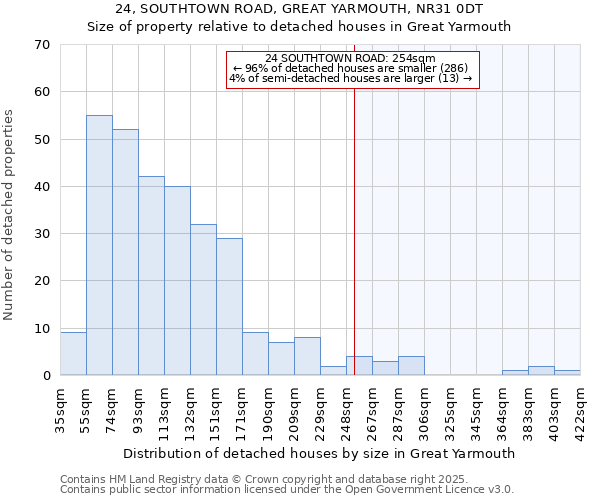 24, SOUTHTOWN ROAD, GREAT YARMOUTH, NR31 0DT: Size of property relative to detached houses houses in Great Yarmouth