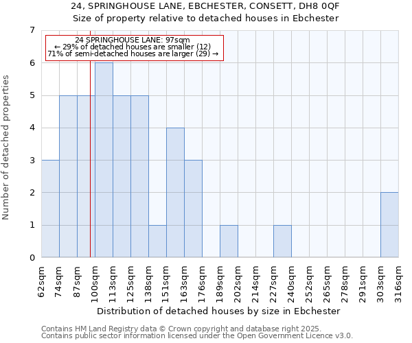24, SPRINGHOUSE LANE, EBCHESTER, CONSETT, DH8 0QF: Size of property relative to detached houses houses in Ebchester