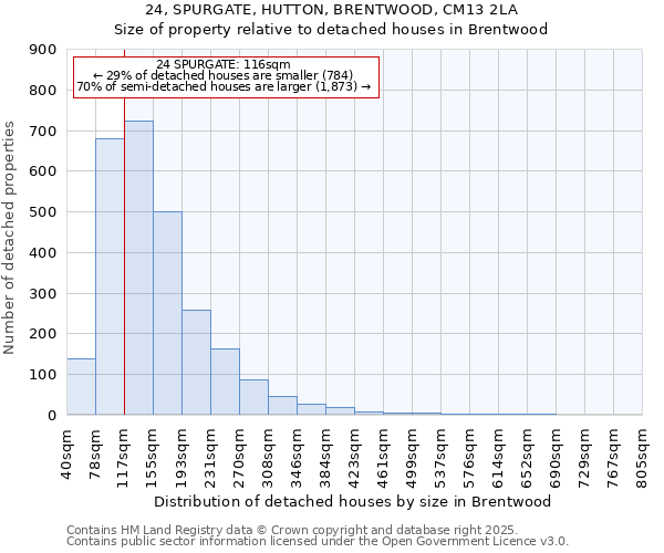 24, SPURGATE, HUTTON, BRENTWOOD, CM13 2LA: Size of property relative to detached houses houses in Brentwood