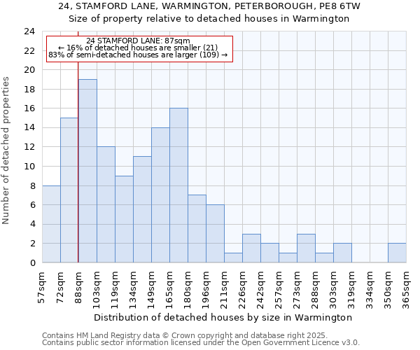 24, STAMFORD LANE, WARMINGTON, PETERBOROUGH, PE8 6TW: Size of property relative to detached houses houses in Warmington