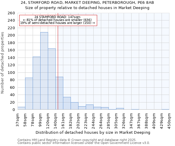 24, STAMFORD ROAD, MARKET DEEPING, PETERBOROUGH, PE6 8AB: Size of property relative to detached houses houses in Market Deeping