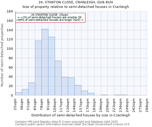 24, STANTON CLOSE, CRANLEIGH, GU6 8UH: Size of property relative to semi-detached houses houses in Cranleigh