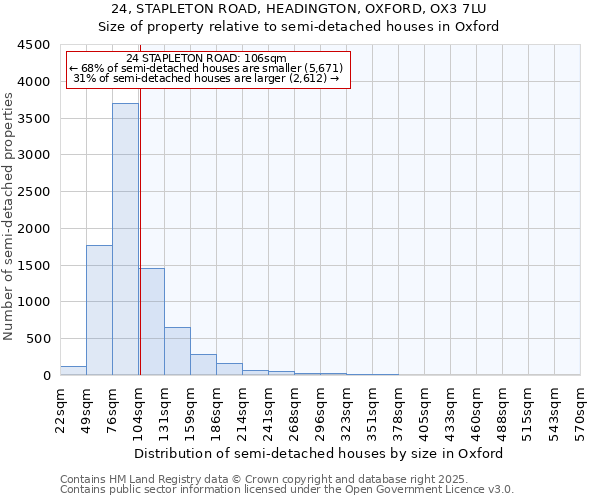 24, STAPLETON ROAD, HEADINGTON, OXFORD, OX3 7LU: Size of property relative to semi-detached houses houses in Oxford