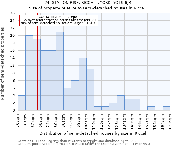 24, STATION RISE, RICCALL, YORK, YO19 6JR: Size of property relative to semi-detached houses houses in Riccall