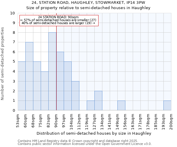 24, STATION ROAD, HAUGHLEY, STOWMARKET, IP14 3PW: Size of property relative to semi-detached houses houses in Haughley