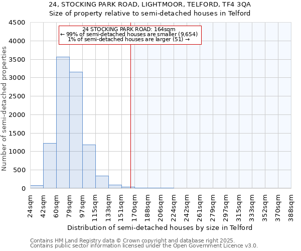 24, STOCKING PARK ROAD, LIGHTMOOR, TELFORD, TF4 3QA: Size of property relative to semi-detached houses houses in Telford