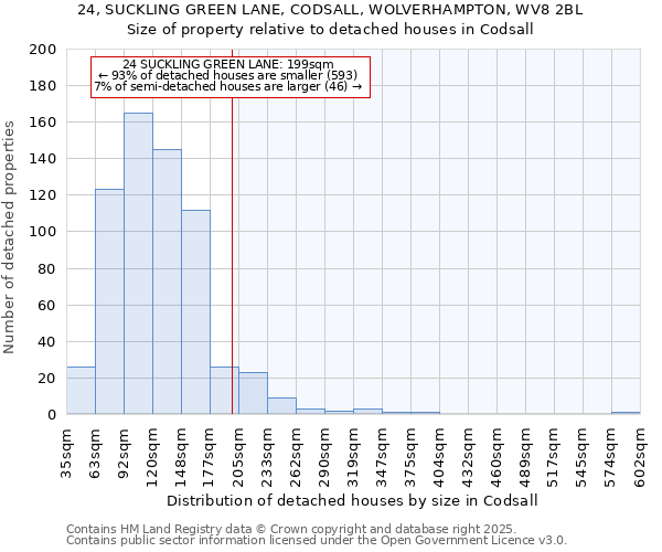 24, SUCKLING GREEN LANE, CODSALL, WOLVERHAMPTON, WV8 2BL: Size of property relative to detached houses houses in Codsall