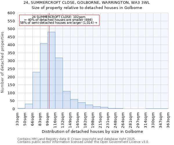 24, SUMMERCROFT CLOSE, GOLBORNE, WARRINGTON, WA3 3WL: Size of property relative to detached houses houses in Golborne