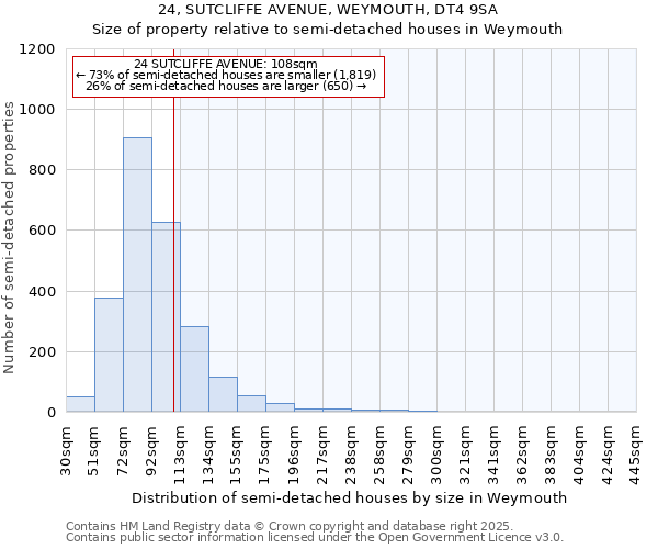 24, SUTCLIFFE AVENUE, WEYMOUTH, DT4 9SA: Size of property relative to semi-detached houses houses in Weymouth