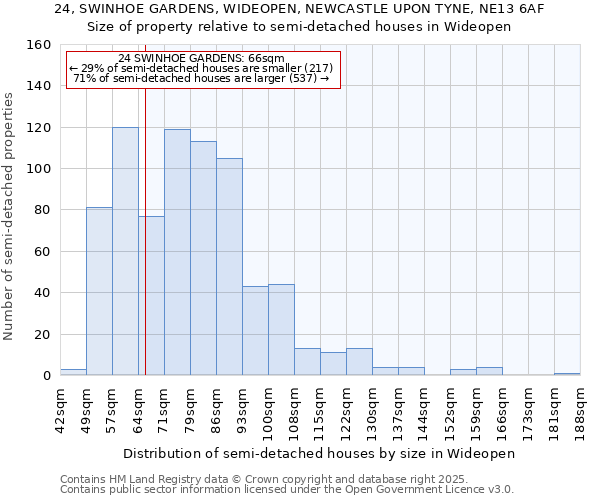 24, SWINHOE GARDENS, WIDEOPEN, NEWCASTLE UPON TYNE, NE13 6AF: Size of property relative to semi-detached houses houses in Wideopen