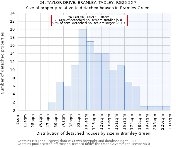 24, TAYLOR DRIVE, BRAMLEY, TADLEY, RG26 5XP: Size of property relative to detached houses houses in Bramley Green