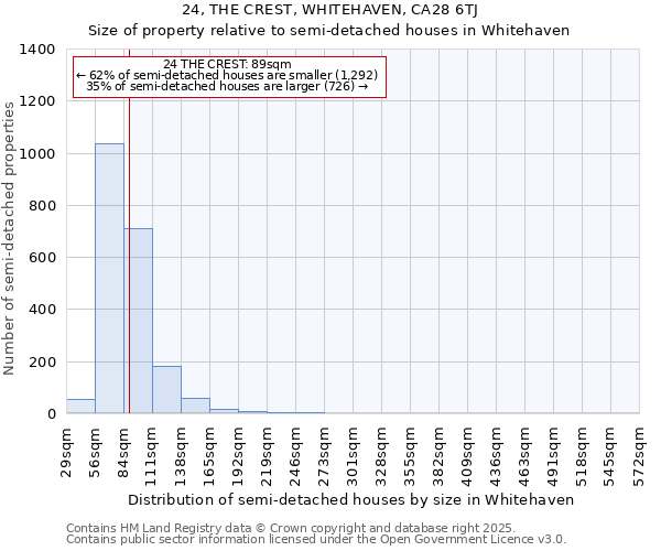24, THE CREST, WHITEHAVEN, CA28 6TJ: Size of property relative to semi-detached houses houses in Whitehaven