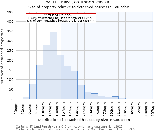 24, THE DRIVE, COULSDON, CR5 2BL: Size of property relative to detached houses houses in Coulsdon