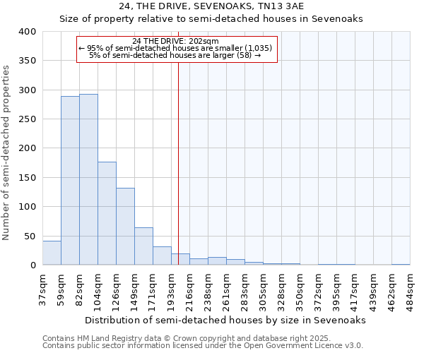 24, THE DRIVE, SEVENOAKS, TN13 3AE: Size of property relative to semi-detached houses houses in Sevenoaks