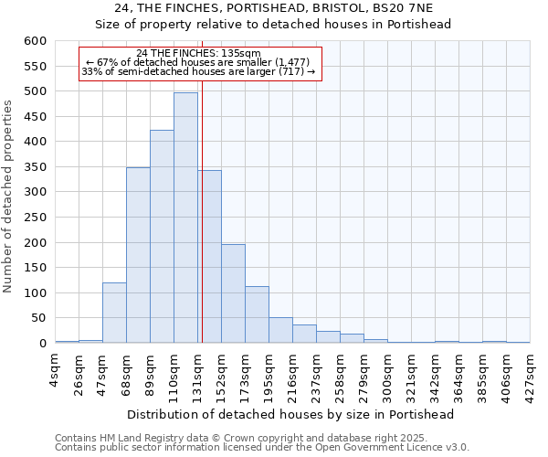 24, THE FINCHES, PORTISHEAD, BRISTOL, BS20 7NE: Size of property relative to detached houses houses in Portishead
