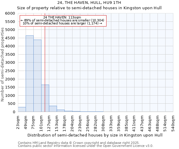 24, THE HAVEN, HULL, HU9 1TH: Size of property relative to semi-detached houses houses in Kingston upon Hull