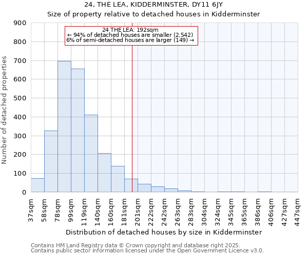 24, THE LEA, KIDDERMINSTER, DY11 6JY: Size of property relative to detached houses houses in Kidderminster