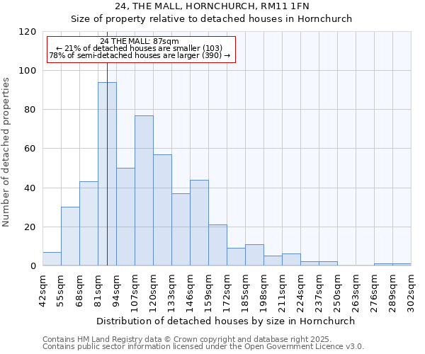 24, THE MALL, HORNCHURCH, RM11 1FN: Size of property relative to detached houses houses in Hornchurch