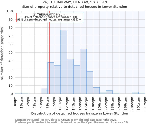 24, THE RAILWAY, HENLOW, SG16 6FN: Size of property relative to detached houses houses in Lower Stondon