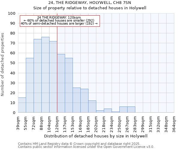 24, THE RIDGEWAY, HOLYWELL, CH8 7SN: Size of property relative to detached houses houses in Holywell
