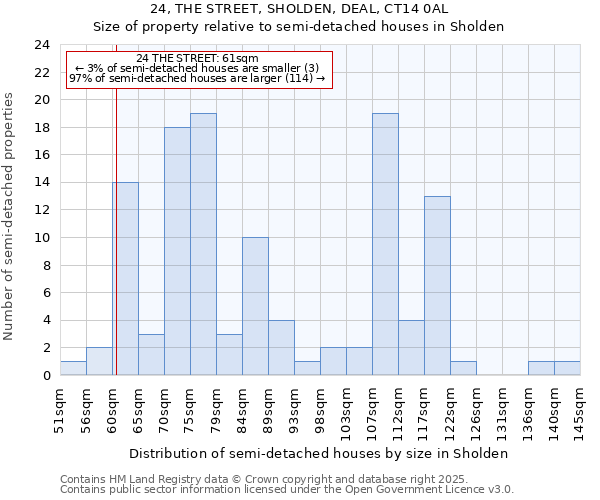 24, THE STREET, SHOLDEN, DEAL, CT14 0AL: Size of property relative to semi-detached houses houses in Sholden