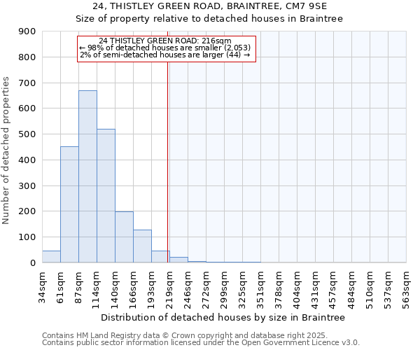 24, THISTLEY GREEN ROAD, BRAINTREE, CM7 9SE: Size of property relative to detached houses houses in Braintree