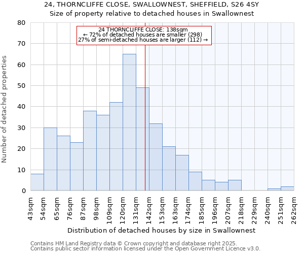 24, THORNCLIFFE CLOSE, SWALLOWNEST, SHEFFIELD, S26 4SY: Size of property relative to detached houses houses in Swallownest
