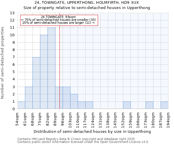 24, TOWNGATE, UPPERTHONG, HOLMFIRTH, HD9 3UX: Size of property relative to semi-detached houses houses in Upperthong