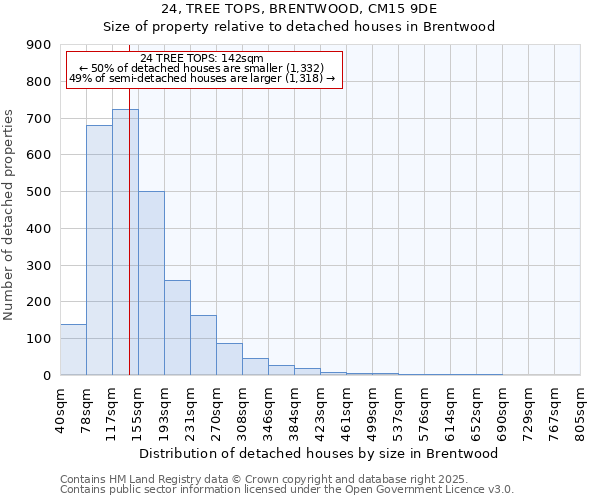 24, TREE TOPS, BRENTWOOD, CM15 9DE: Size of property relative to detached houses houses in Brentwood