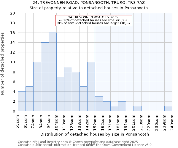 24, TREVONNEN ROAD, PONSANOOTH, TRURO, TR3 7AZ: Size of property relative to detached houses houses in Ponsanooth